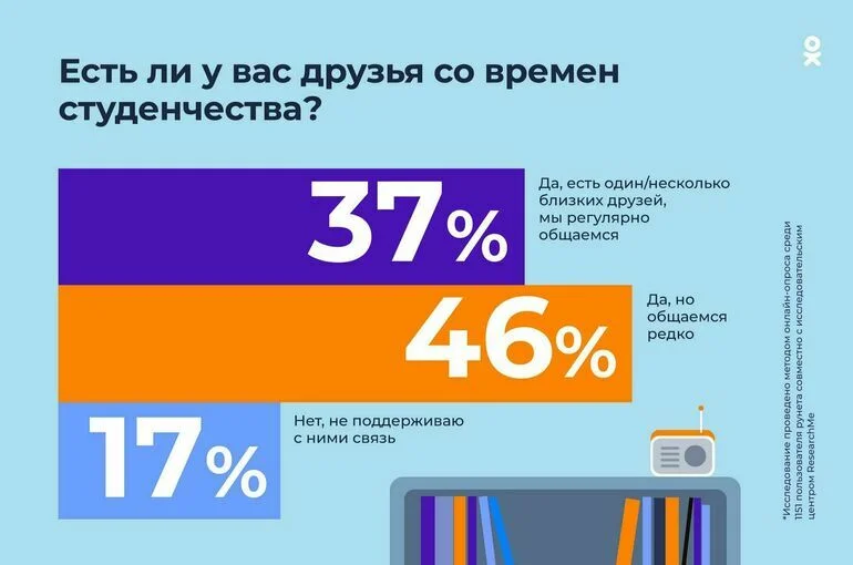 Исследование ОК: у 83% пользователей есть друзья со времён студенчества