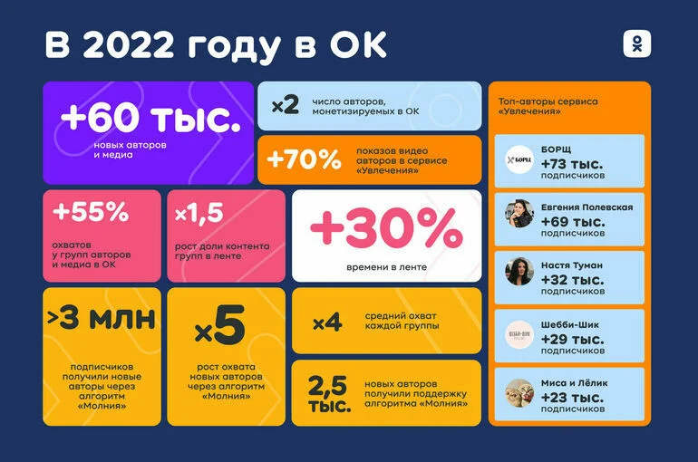 60 тысяч новых авторов и рост времени в ленте на 30%: контентная платформа ОК в 2022