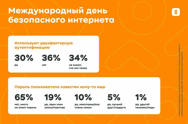 Исследование ОК: 65% пользователей Рунета не делятся своими данными для авторизации