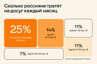 Четверть россиян не считают, сколько денег тратят на досуг