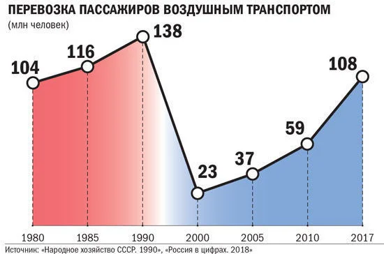 Когда расправит крылья региональная авиация