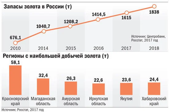 Россия наращивает золотой запас