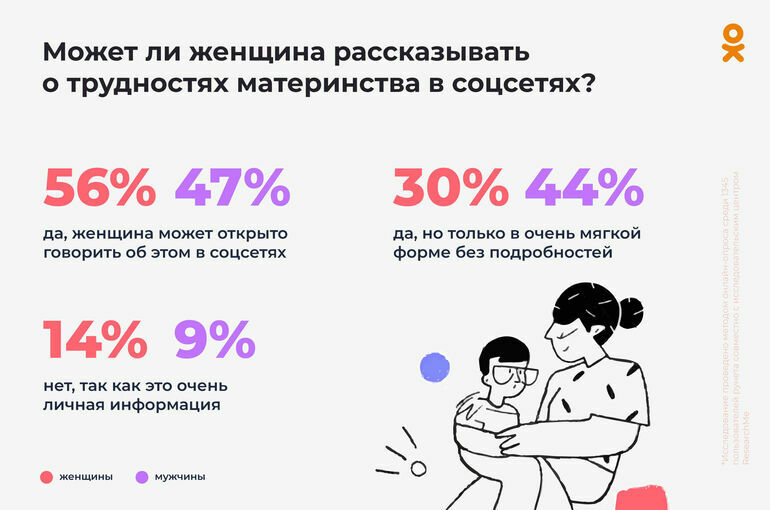 Исследование: 56% матерей хотят открыто делиться своими проблемами в социальных сетях