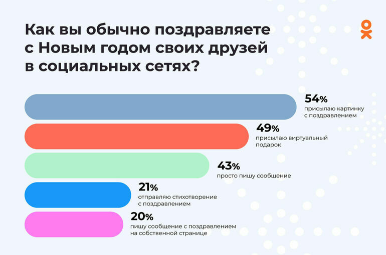 Исследование: 46% пользователей планируют потратить на новогодние подарки более 3 тысяч рублей