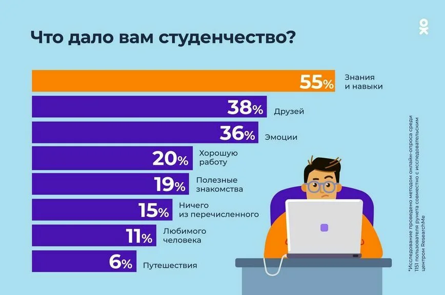 Исследование ОК: у 83% пользователей есть друзья со времён студенчества