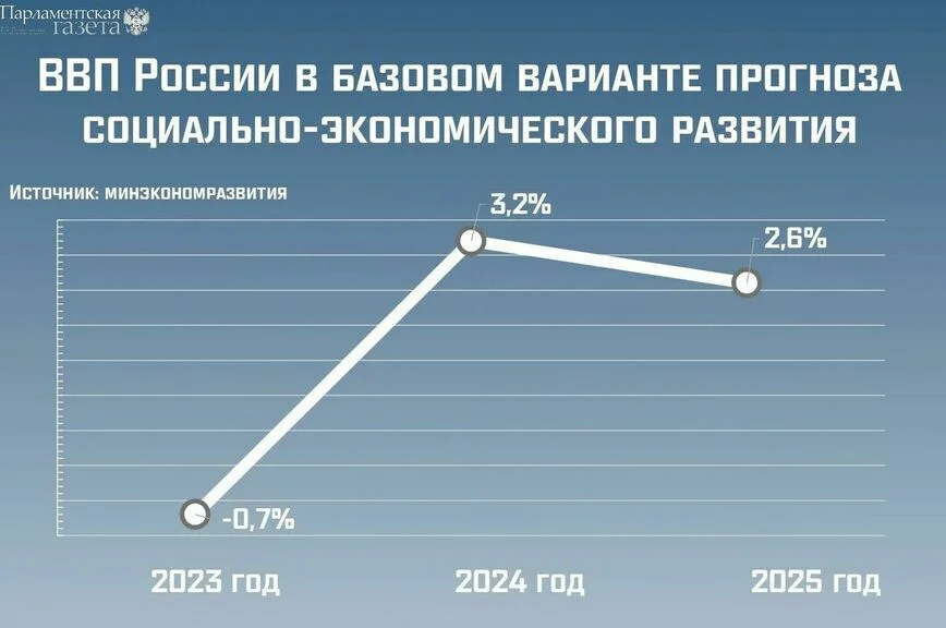 В Минэкономразвития рассказали, когда начнут расти доходы россиян