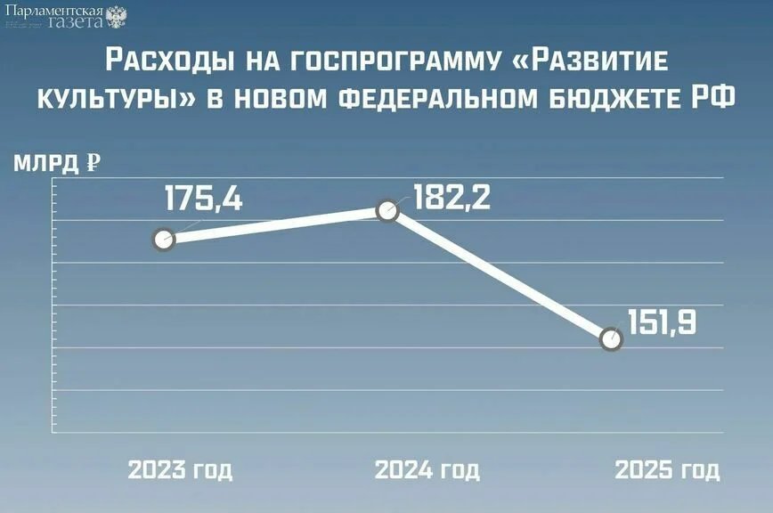 По данным Минкультуры.