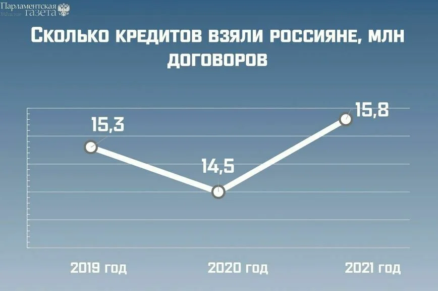 Источник: Объединенное кредитное бюро

