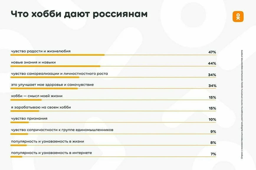 Исследование «Одноклассников»: каждый второй россиянин старается найти единомышленников в социальных сетях
