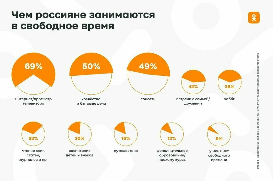 Исследование «Одноклассников»: каждый второй россиянин старается найти единомышленников в социальных сетях