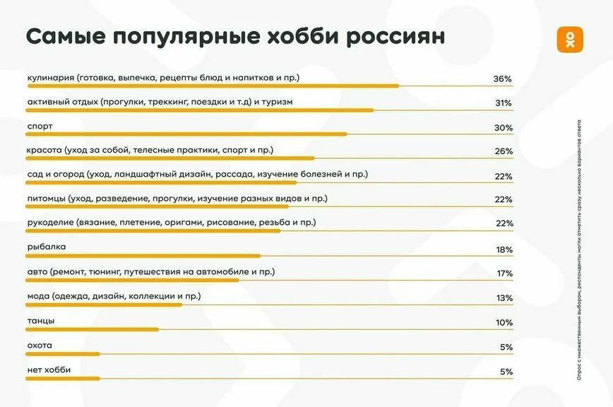 Исследование «Одноклассников»: каждый второй россиянин старается найти единомышленников в социальных сетях