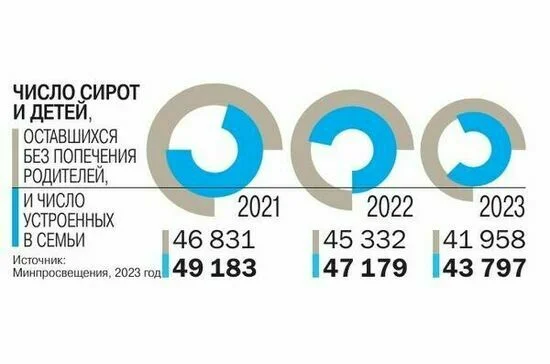 Когда в России исчезнут детские дома