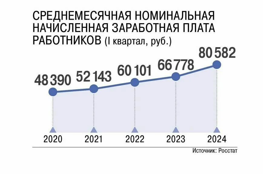 Силуанов рассказал, на сколько выросли зарплаты россиян