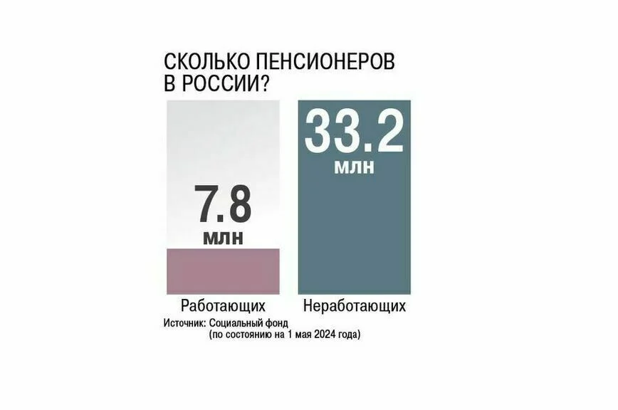 Индексация пенсий работающих пенсионеров начнется в 2025 году