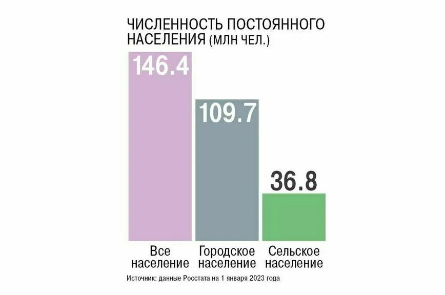 Города и села будут развивать по плану