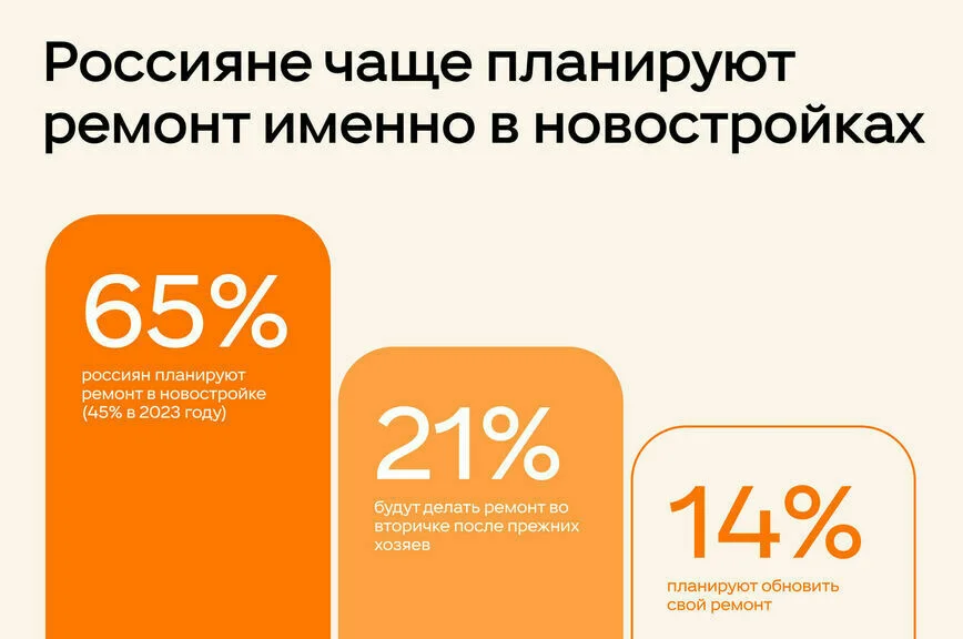 Россияне стали чаще планировать ремонт в новостройках