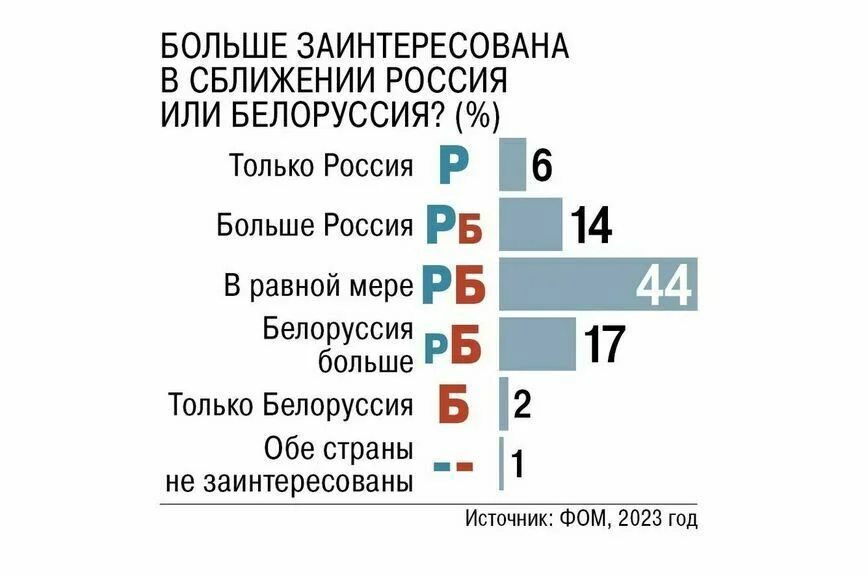 Роуминг между Россией и Белоруссией могут отменить в 2024 году