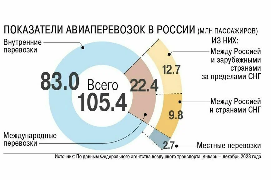 Росавиация: В России не было ни одного случая каннибализации самолетов