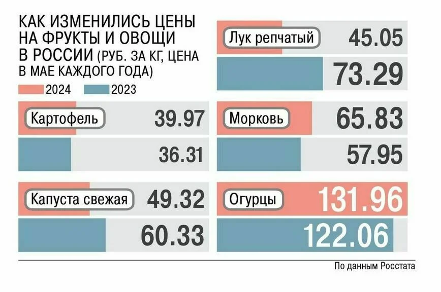 Цены на фрукты и ягоды могут вырасти на 50 процентов из-за аномальной жары