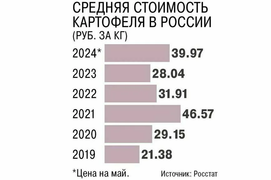 В Госдуме объяснили резкий рост цен на картошку и свеклу