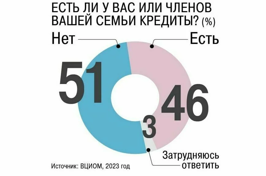 Задолжавшим россиянам станет проще погасить кредиты