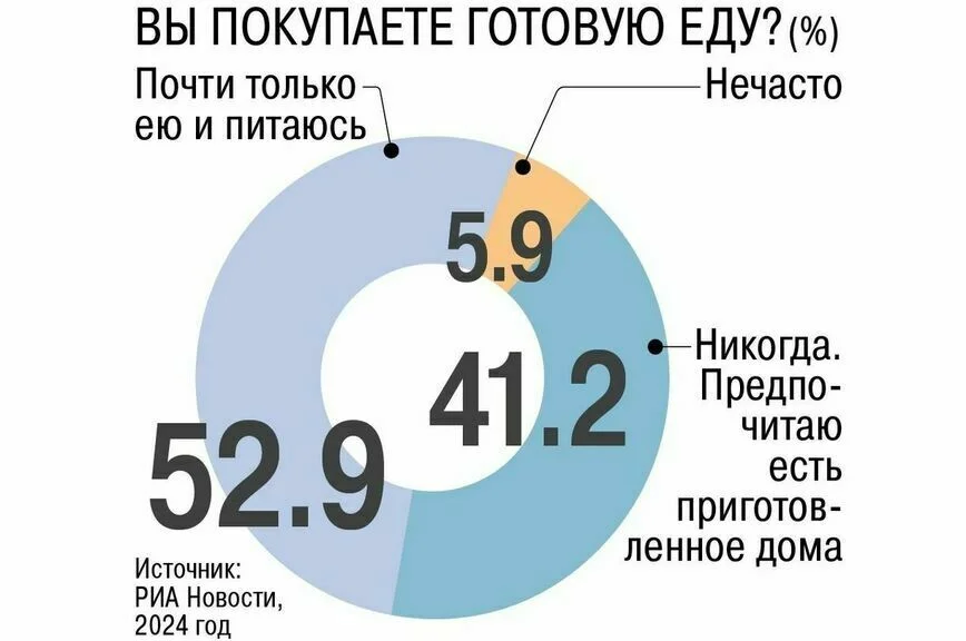 Службы доставки еды предложили ранжировать по качеству