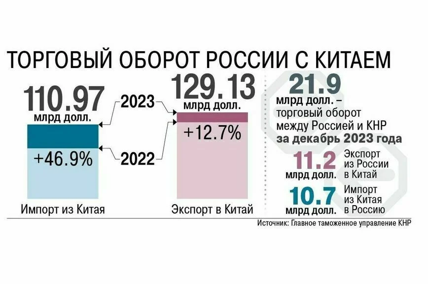 Китай готов поделиться с Россией опытом развития экономики