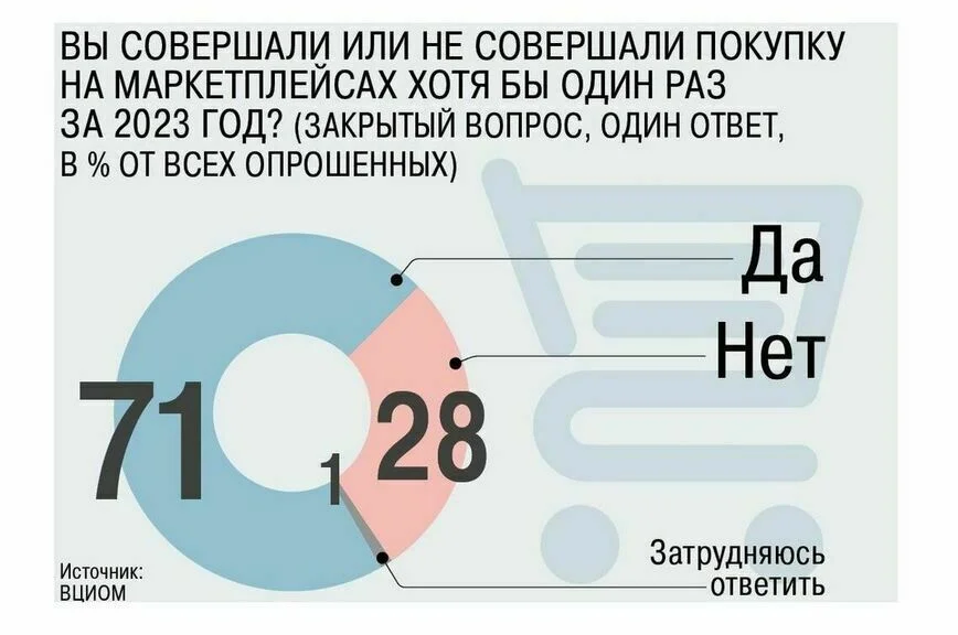 Маркетплейсам установят строгие правила продажи продуктов