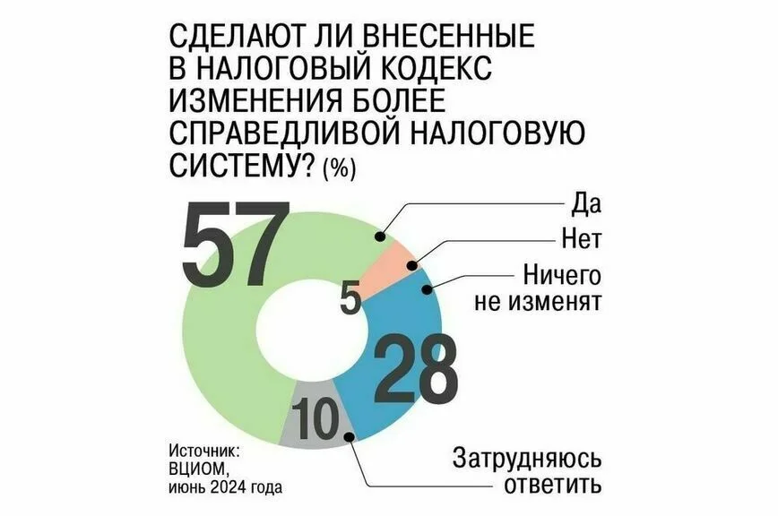 Большие доходы обложили повышенным налогом