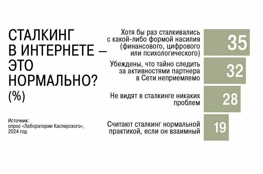 За преследование в интернете предложили штрафовать до 3 тысяч рублей