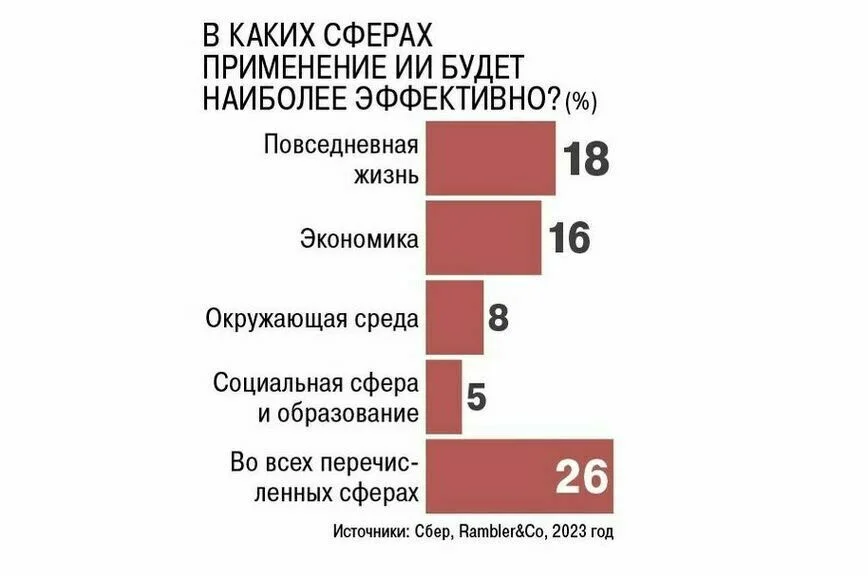 Сенатор Рукавишникова: Применение ИИ в образовании может быть запрещено