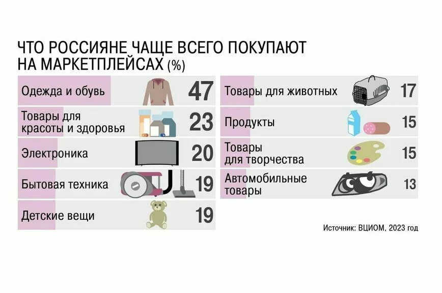 Товары с маркетплейсов могут подорожать уже в этом году