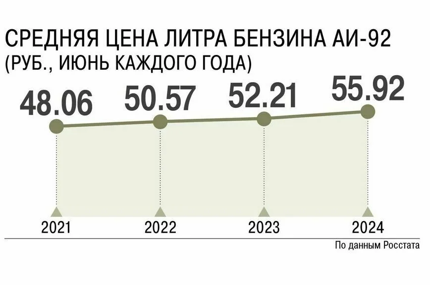 В Российском топливном союзе рассказали, что будет с ценами на бензин к концу года