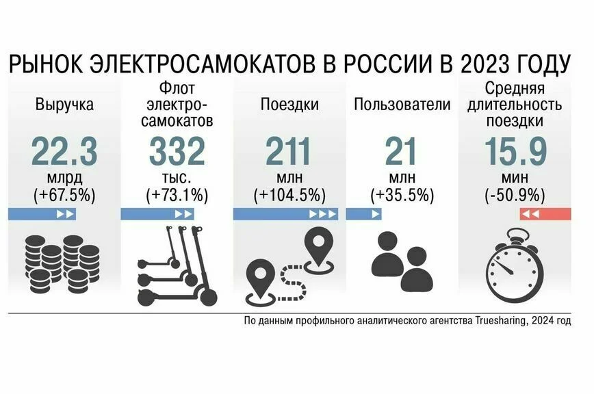 Электросамокатам выдадут номера и радиометки