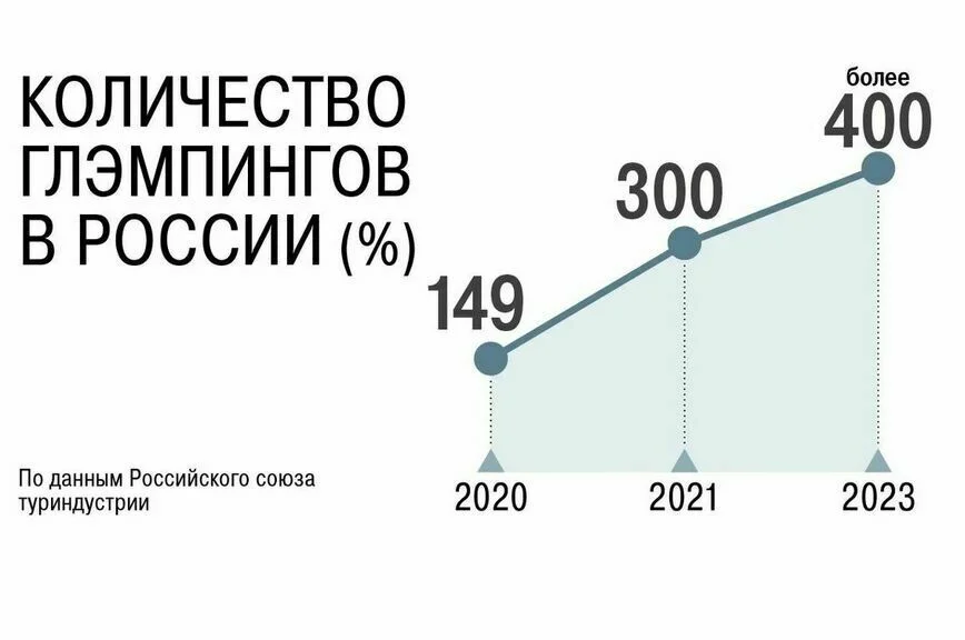 Нехорошие глэмпинги останутся без туристов