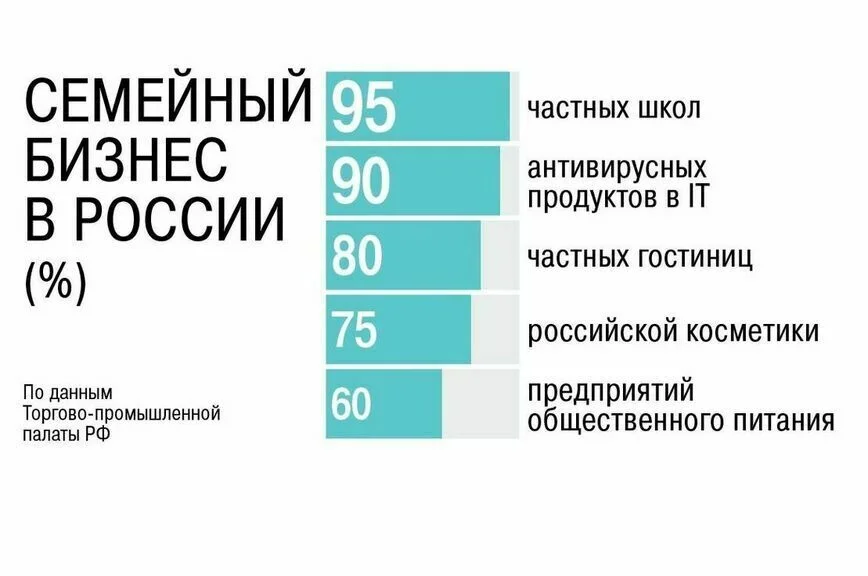Сенаторы предлагают открыть центры семейного бизнеса в каждом регионе России