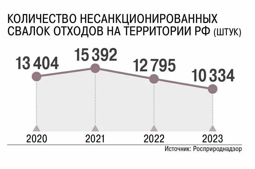 Денег на «мусорную реформу» опять не хватает