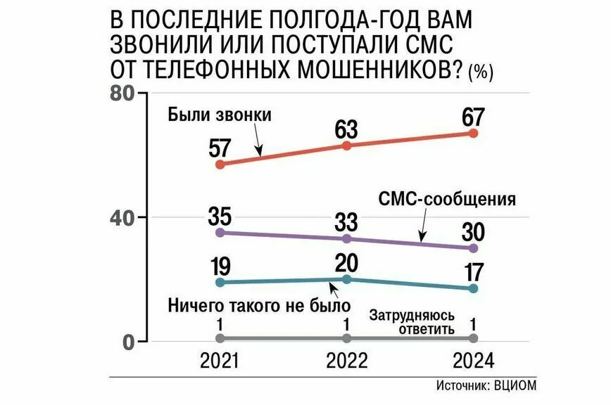 Голосовые звонки с неизвестных номеров в мессенджерах предложили запретить