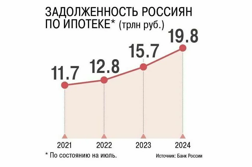 Набиуллина рассказала, когда снизятся ставки по ипотеке