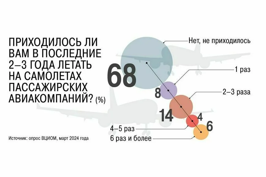 «Боинги» и «Эйрбасы» полетят с российскими винтами