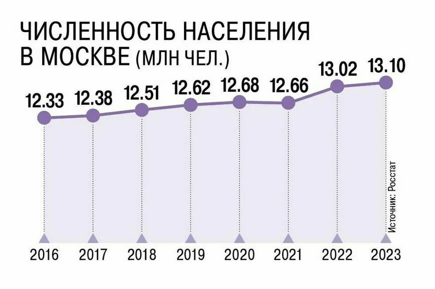 В Минэке осознали, что Москва «не резиновая»