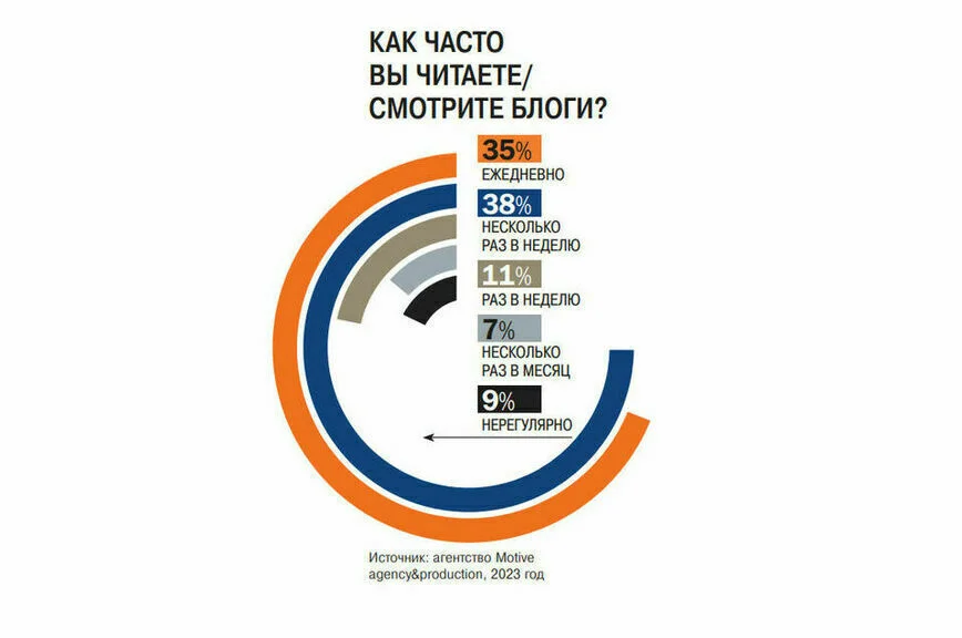 Блогеров могут превратить в ГОСТарбайтеров