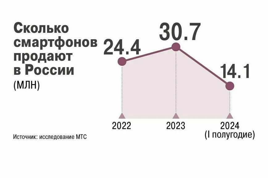 Гаджеты без российских приложений хотят запретить к продаже