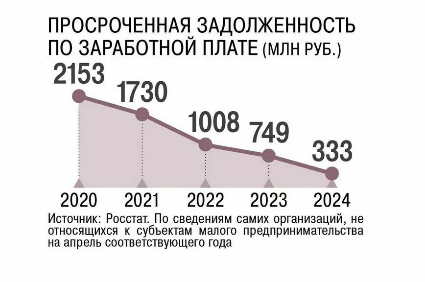 С долгами по зарплате разберутся специальные региональные комиссии