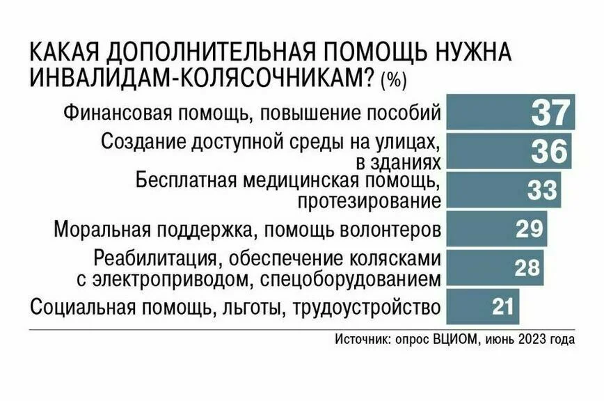Инвалидам подберут коляски и протезы по их пожеланиям