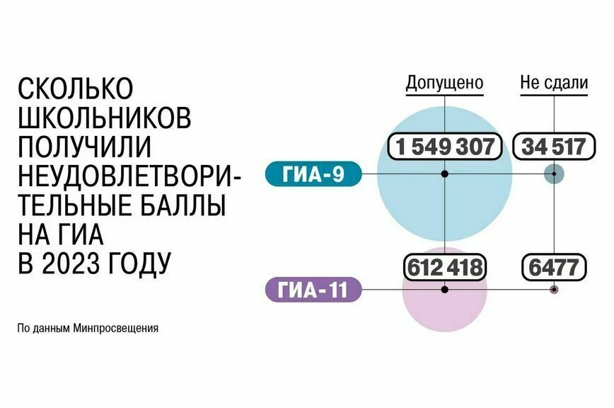 Что делать, если не получил школьный аттестат