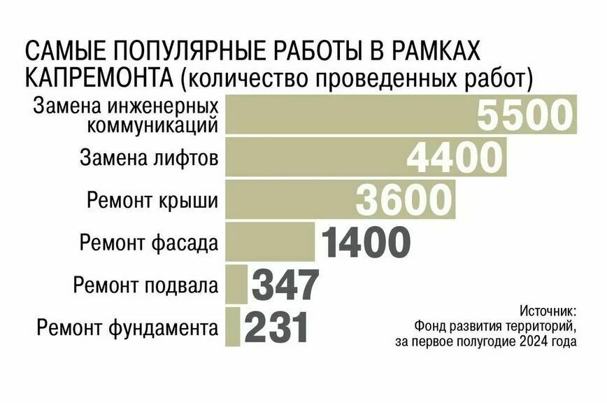 Капремонту дали гарантийный срок по ГОСТу