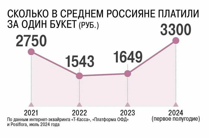 В России подорожают иностранные цветы и алкоголь