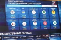КПРФ набирает 13,81% голосов на выборах в Госдуму