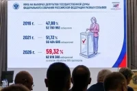 Политолог: Рекордная явка на выборах доказала доверие россиян политической системе страны